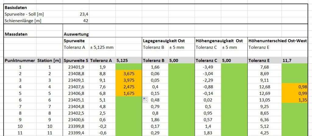 Kranbahnvermessung VDI 3576 Kranbahnvermessung VDI 3576